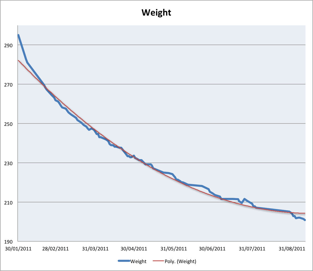 Weight loss from FEb 2011 to Sep 2011 chart