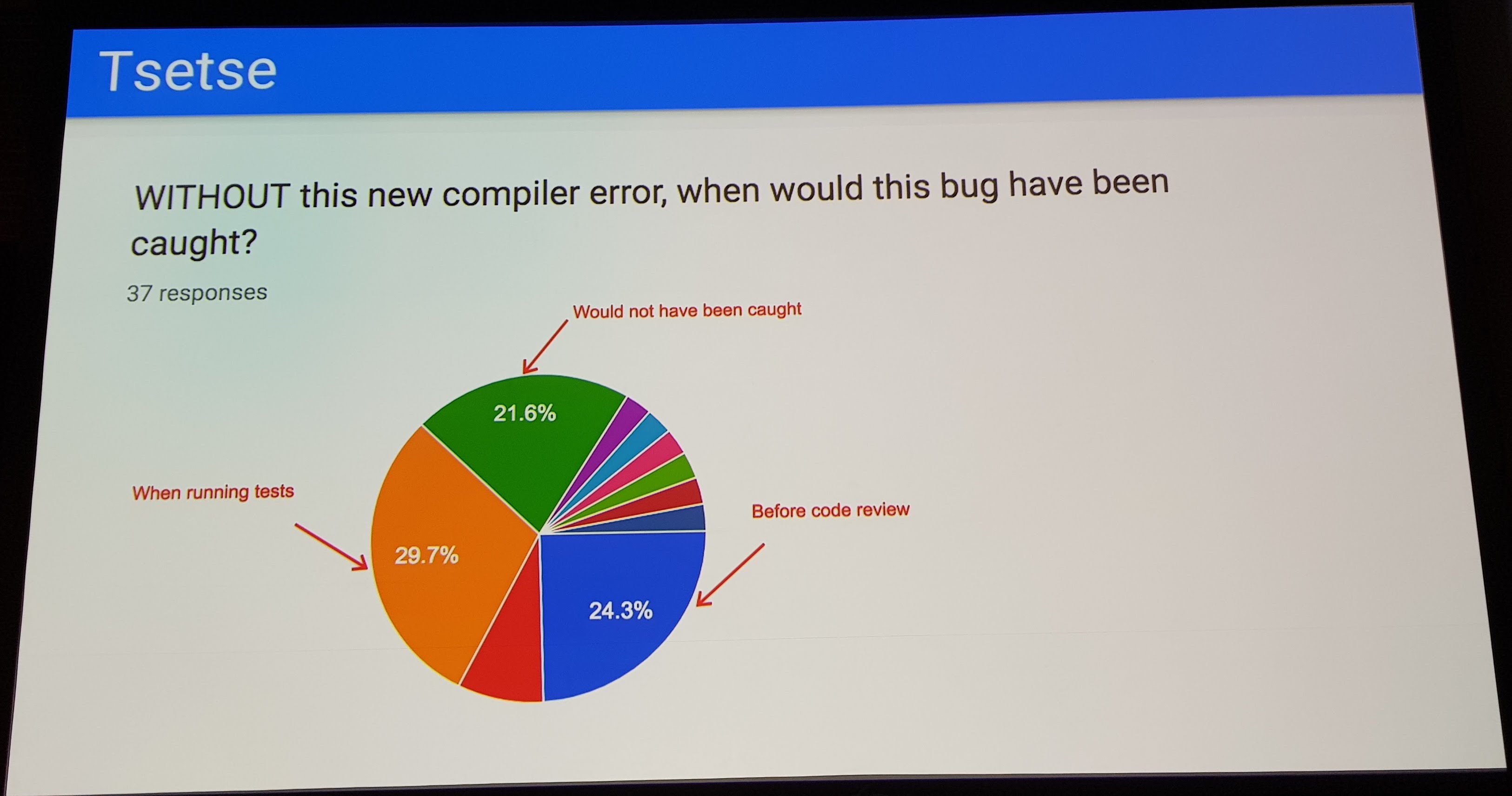 Graph showing the utility of tsetse, users say that 21% of errors detected by tsetse would have been found in production